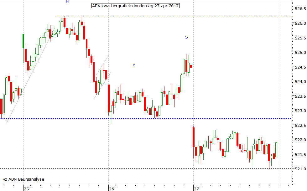 AEX kwartiergrafiek 270417