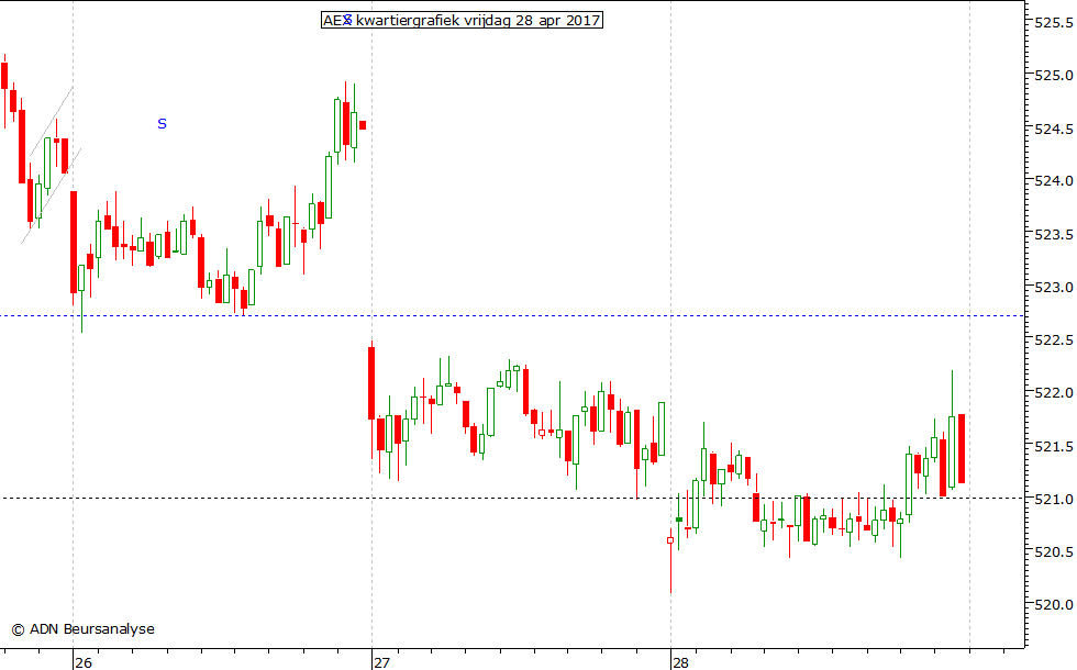 AEX kwartiergrafiek 280417