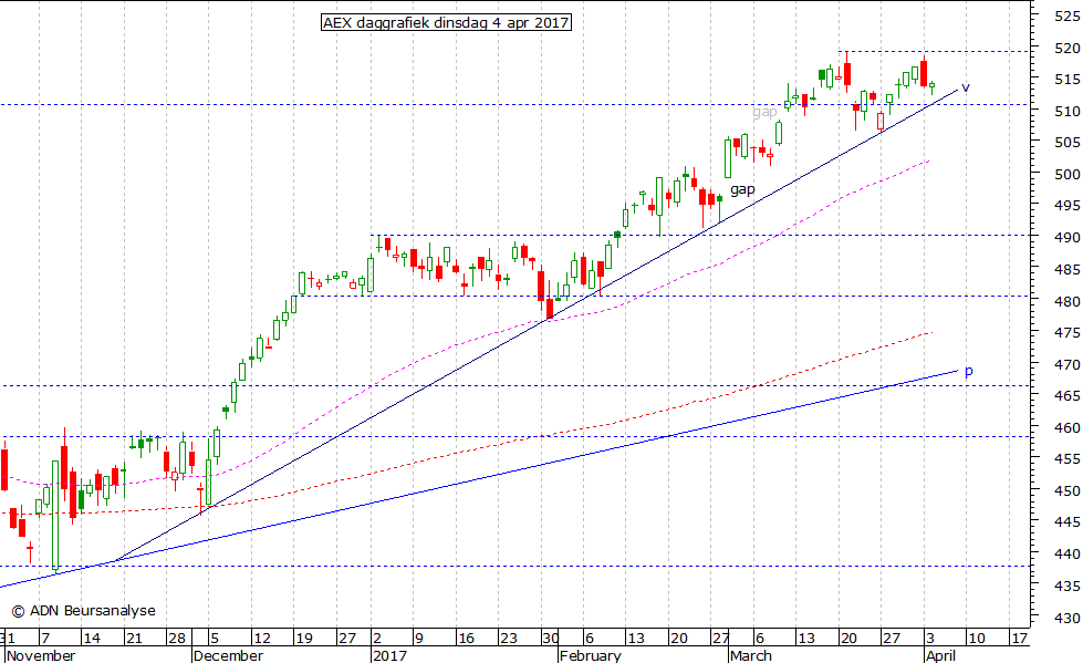 AEX daggrafiek 040417