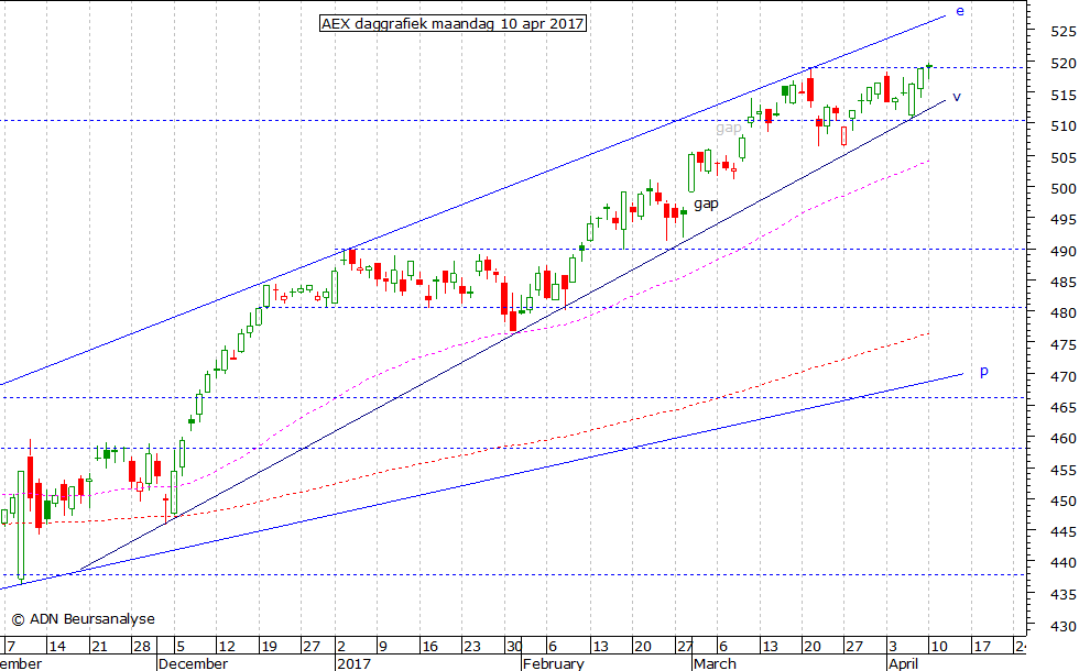 AEX daggrafiek 100417