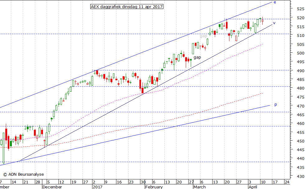 AEX daggrafiek 110417