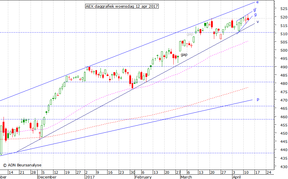 AEX daggrafiek 120417