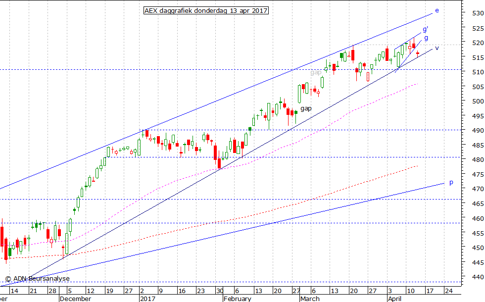 AEX daggrafiek 130417