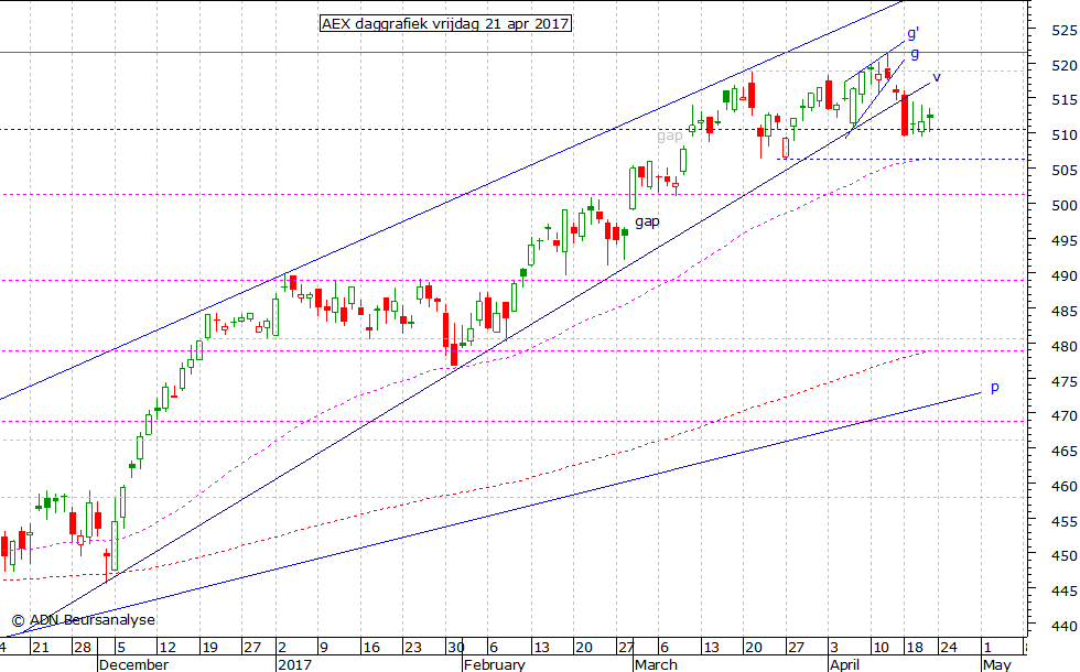 AEX daggrafiek 210417