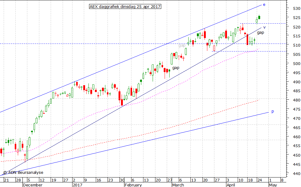 AEX daggrafiek 250417