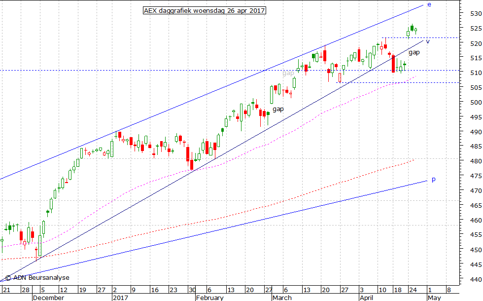 AEX daggrafiek 260417