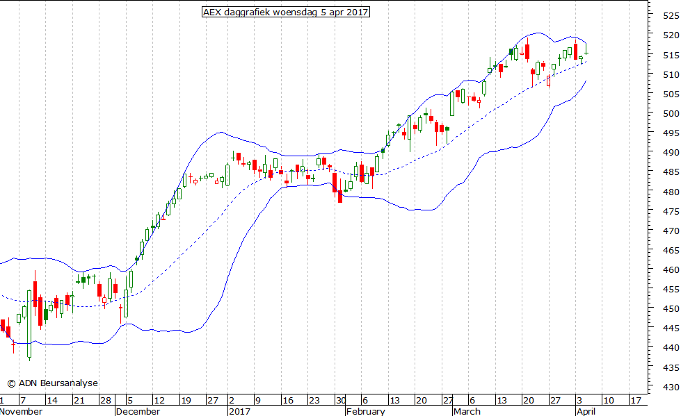 AEX daggrafiek BB 050417
