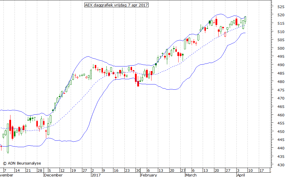 AEX daggrafiek BB 070417