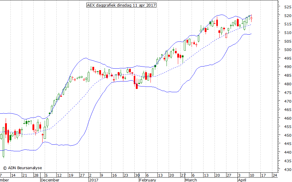 AEX daggrafiek BB 110417