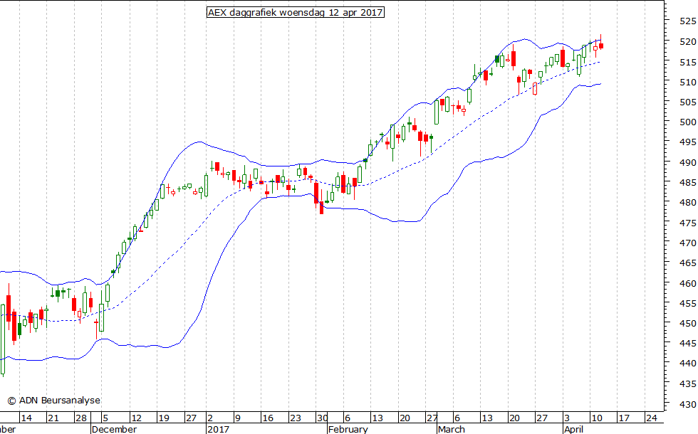 AEX daggrafiek BB 120417