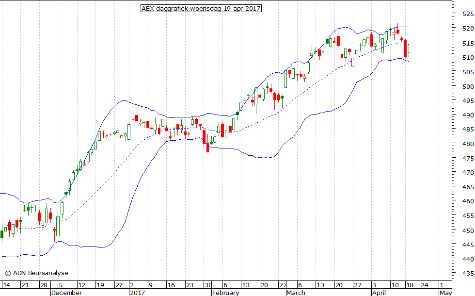 AEX daggrafiek BB 190417