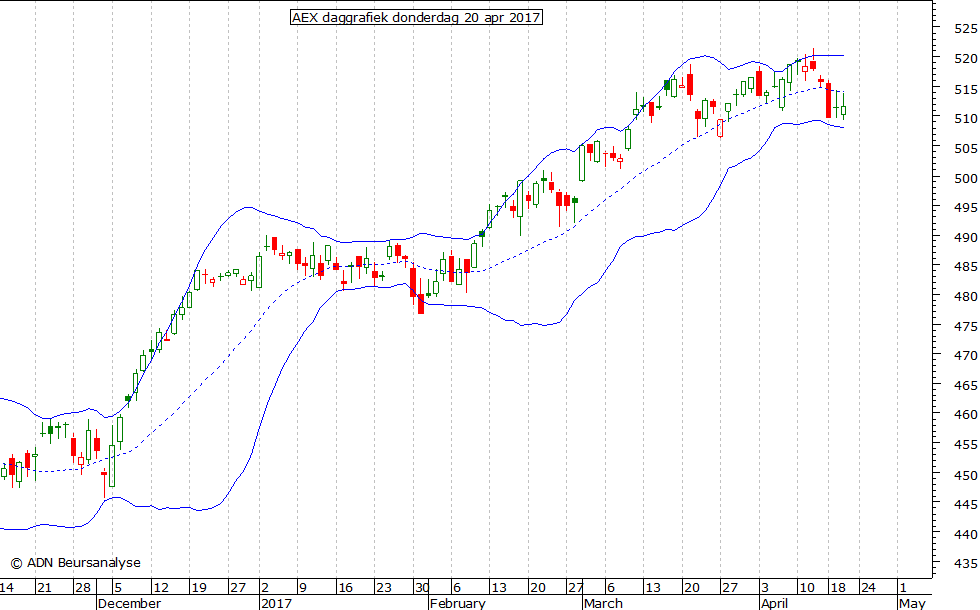 AEX daggrafiek BB 200417