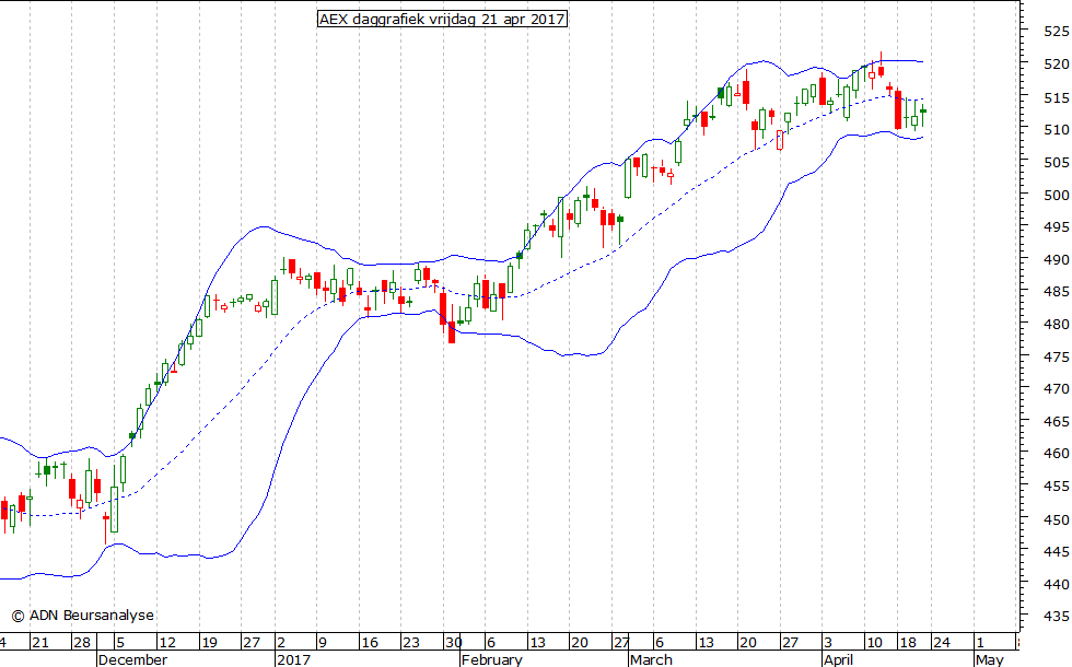 AEX daggrafiek BB 210417