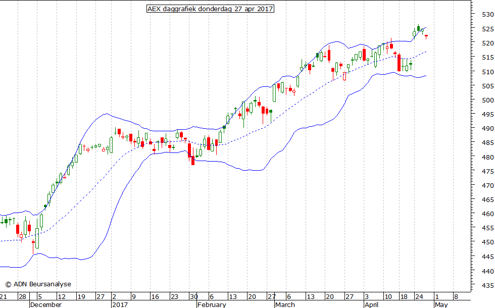 AEX daggrafiek BB 270417