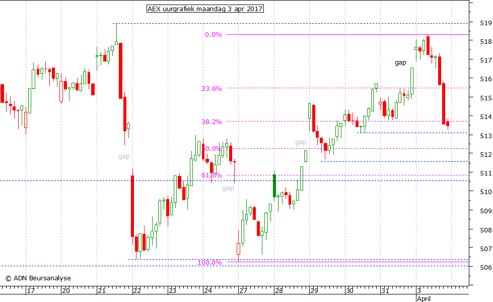 AEX uurgrafiek 030417