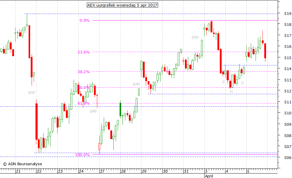 AEX uurgrafiek 050417