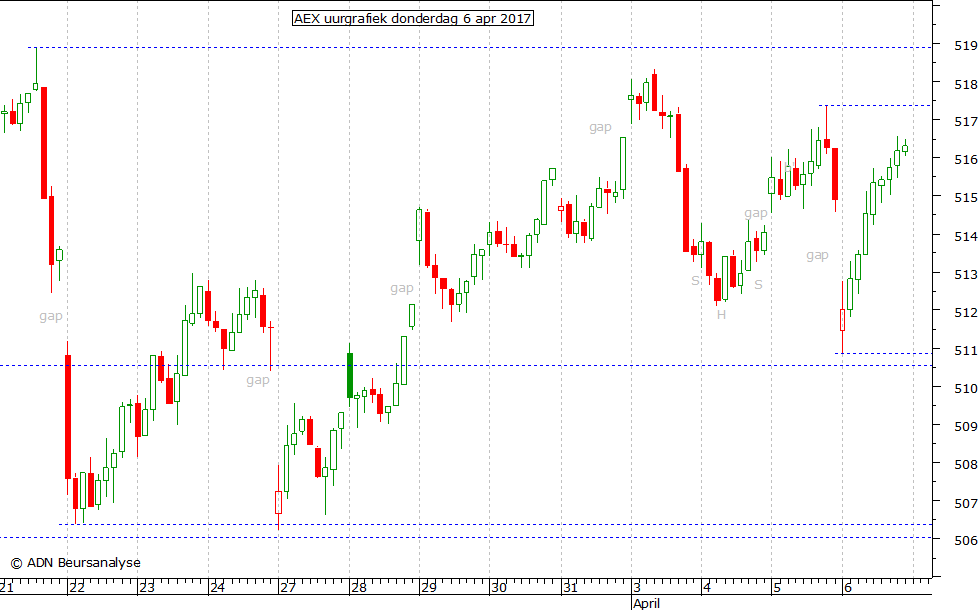 AEX uurgrafiek 060417