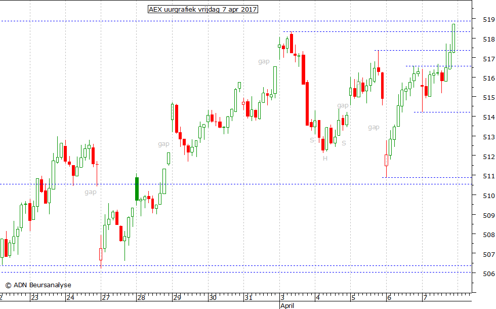 AEX uurgrafiek 070417