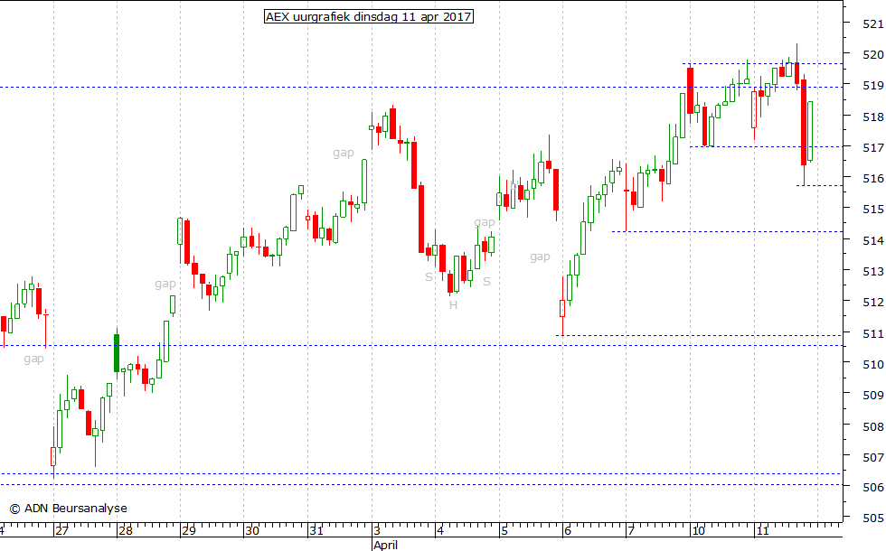 AEX uurgrafiek 110417