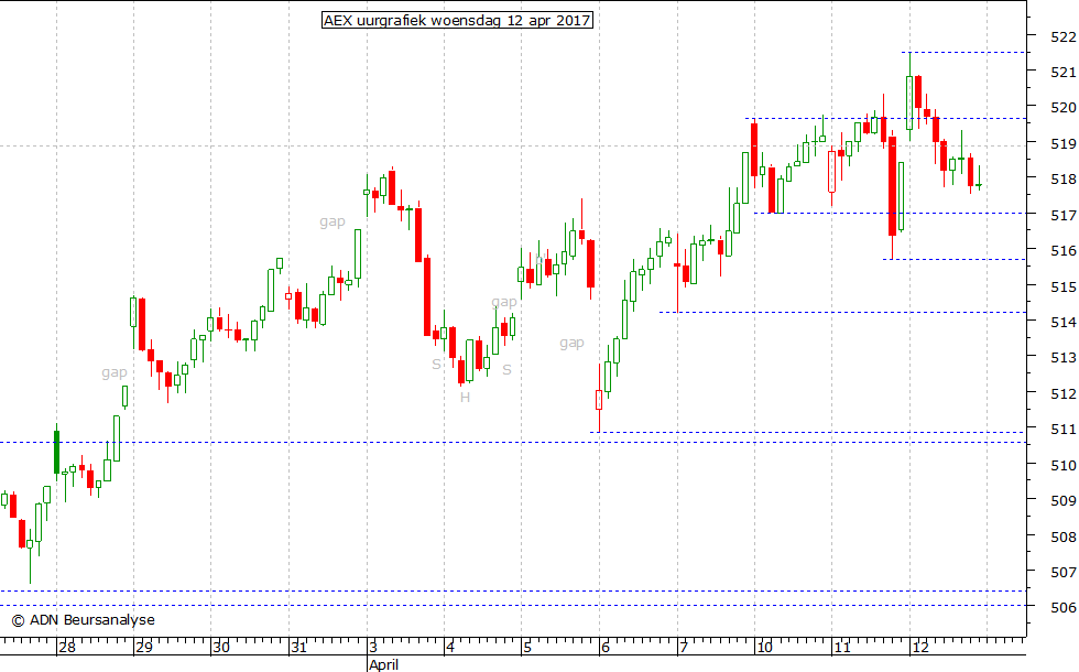 AEX uurgrafiek 120417