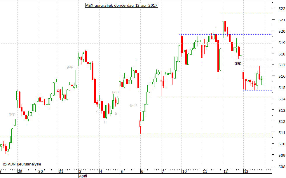 AEX uurgrafiek 130417