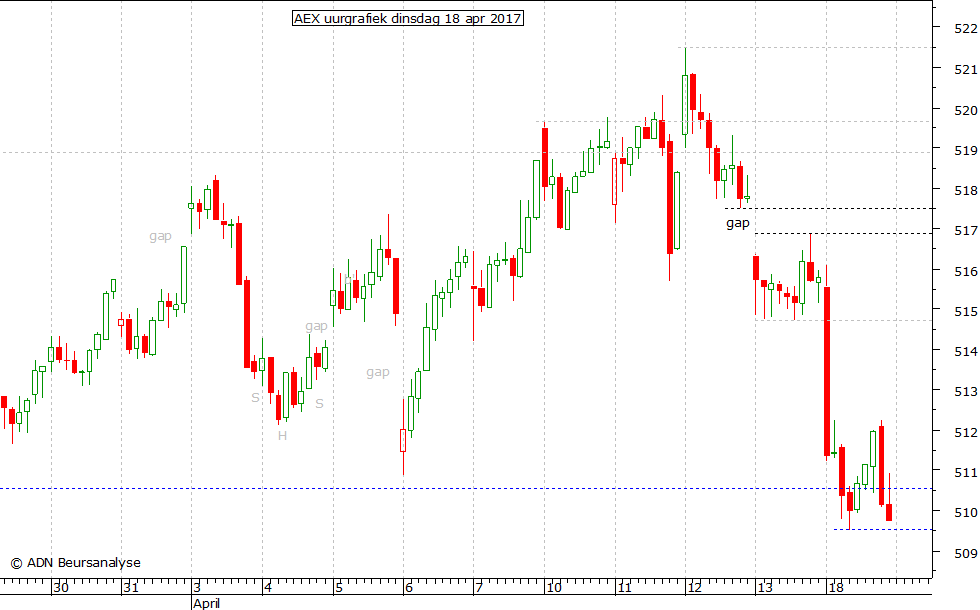 AEX uurgrafiek 180417