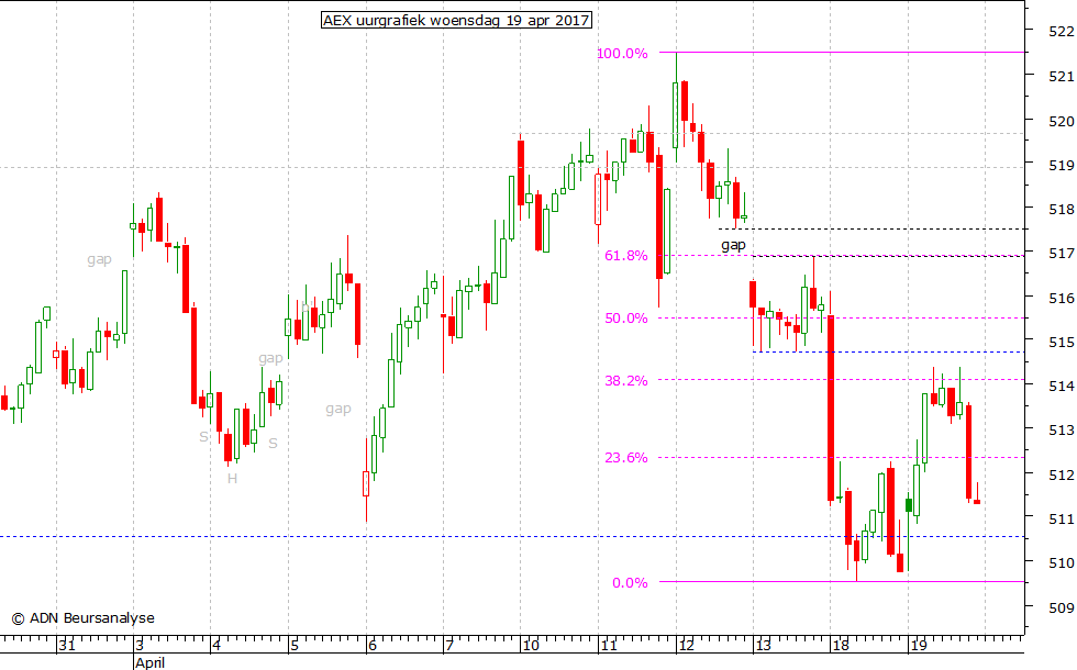 AEX uurgrafiek 190417