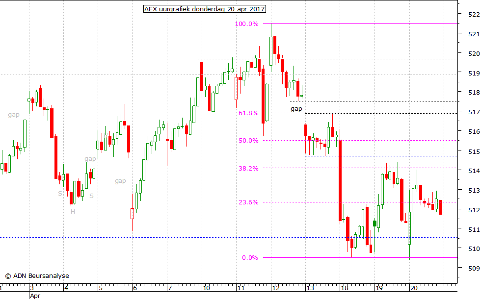 AEX uurgrafiek 200417