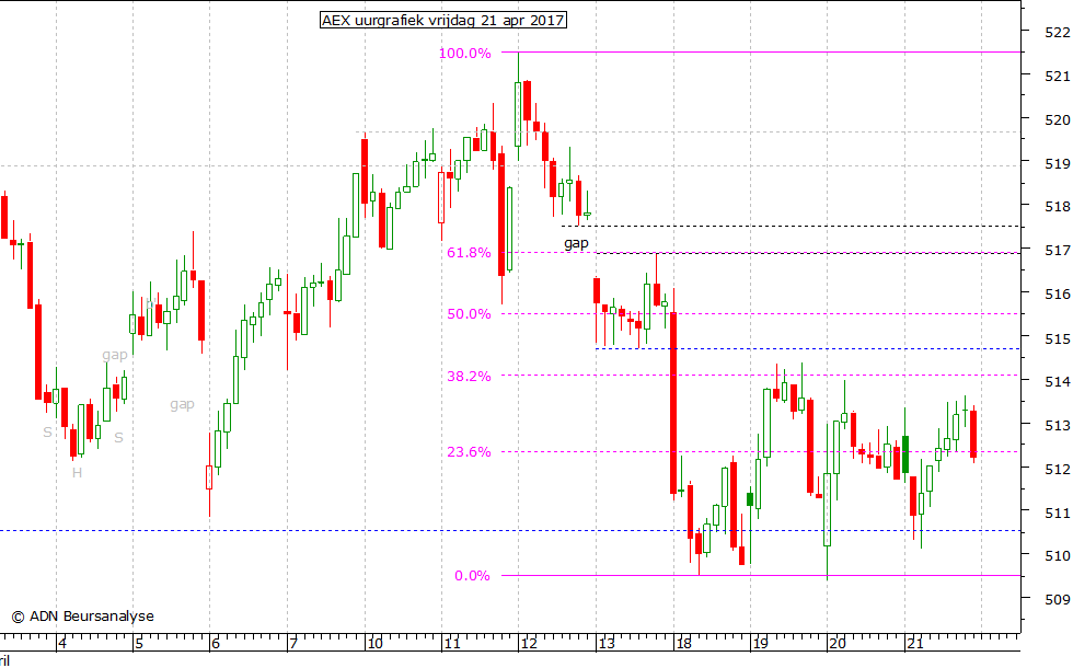 AEX uurgrafiek 210417