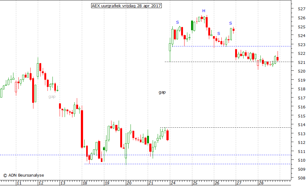 AEX uurgrafiek 280417