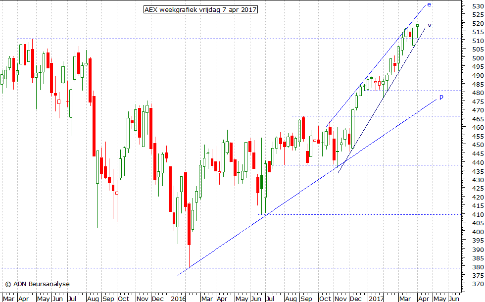 AEX weekgrafiek 070417