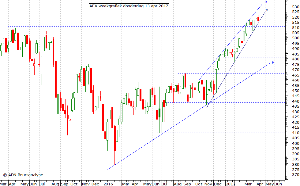 AEX weekgrafiek 130417