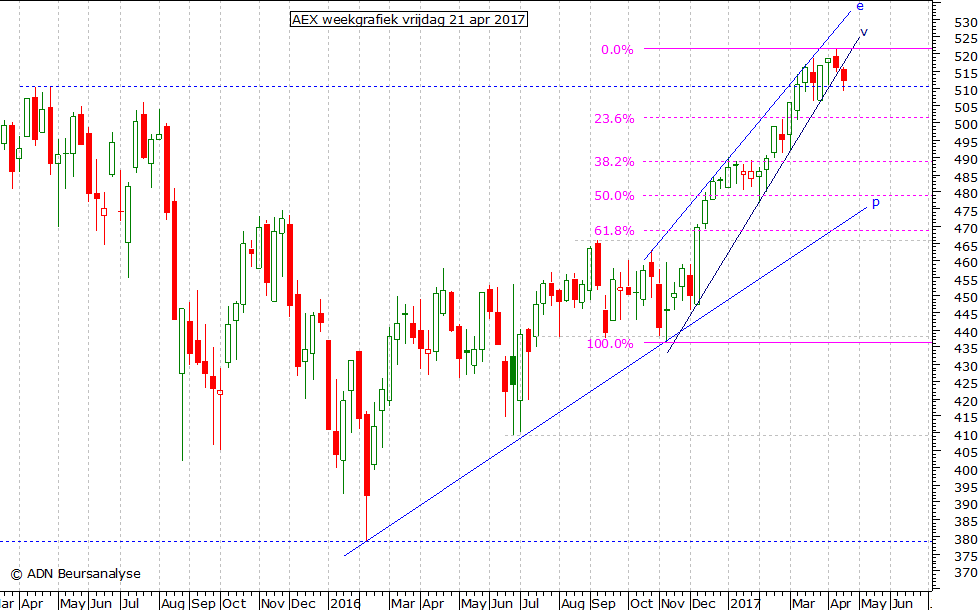 AEX weekgrafiek 210417