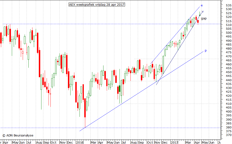 AEX weekgrafiek 280417