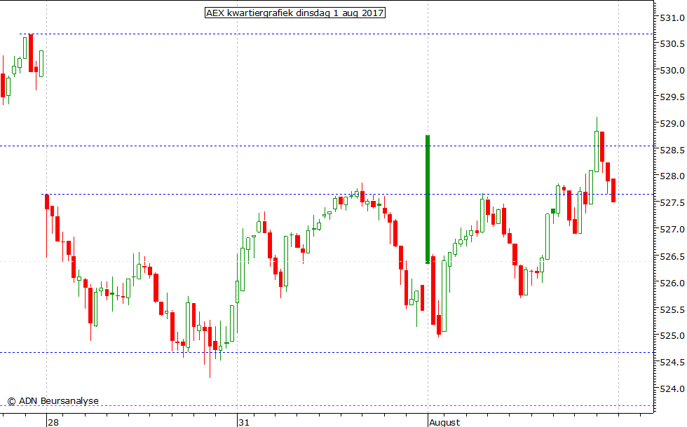 AEX kwartiergrafiek 010817