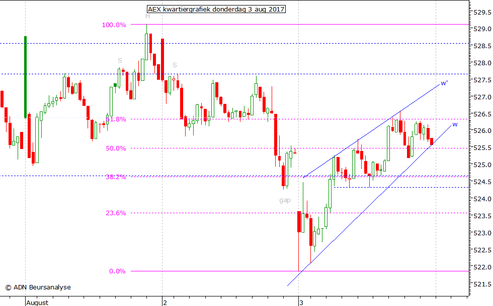 AEX kwartiergrafiek 030817