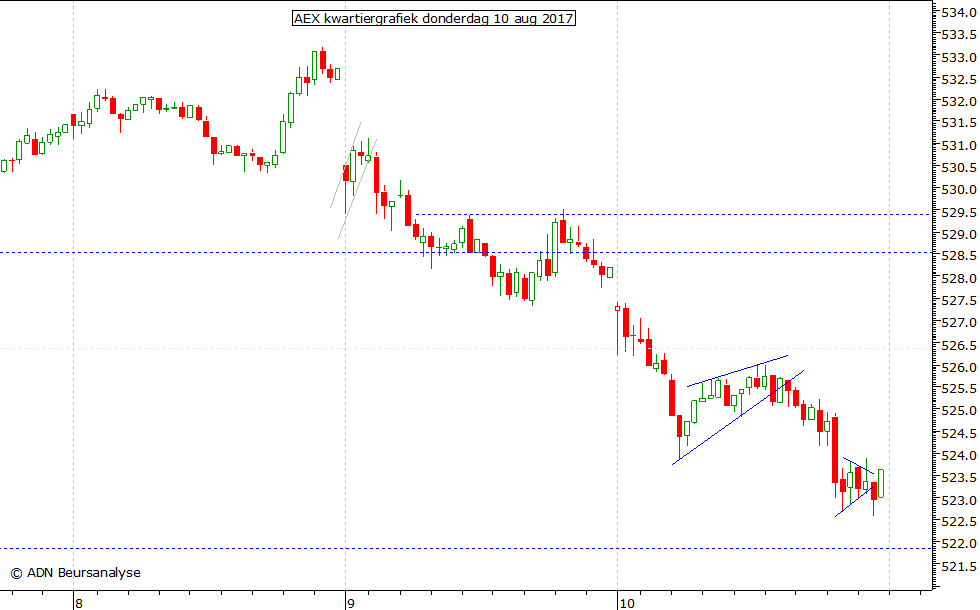 AEX kwartiergrafiek 100817