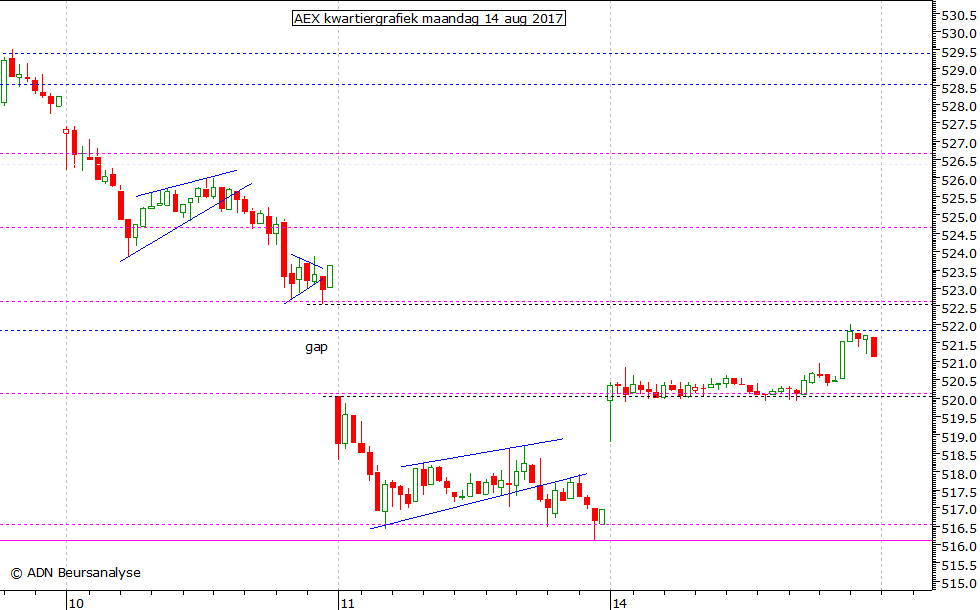 AEX kwartiergrafiek 140817