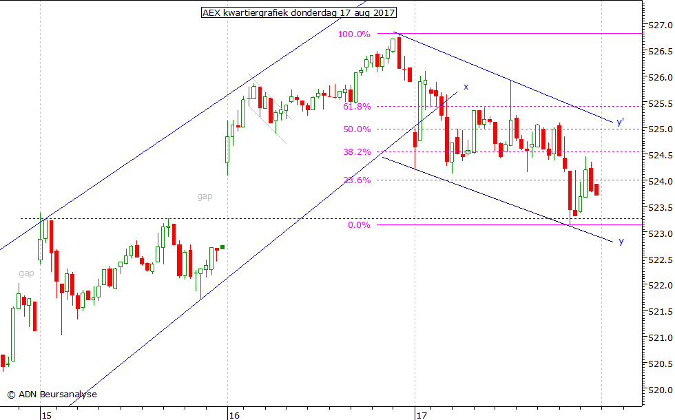 AEX kwartiergrafiek 170817