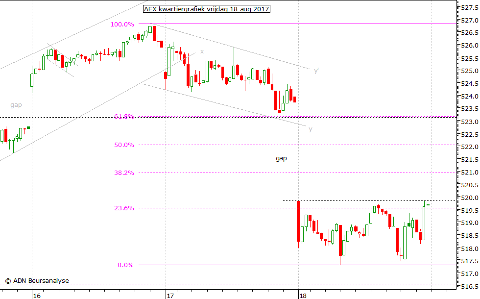 AEX kwartiergrafiek 180817