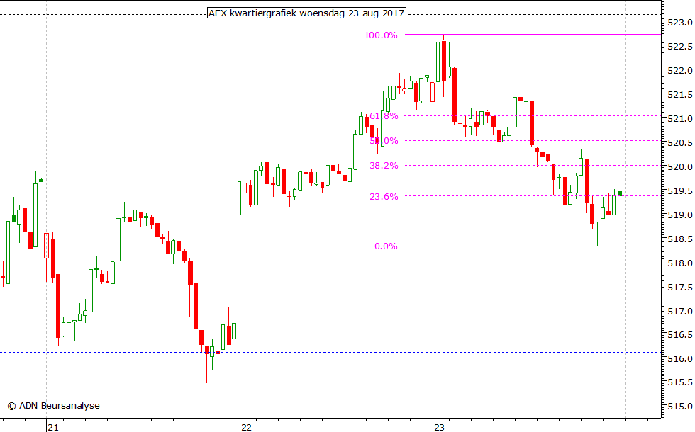 AEX kwartiergrafiek 230817