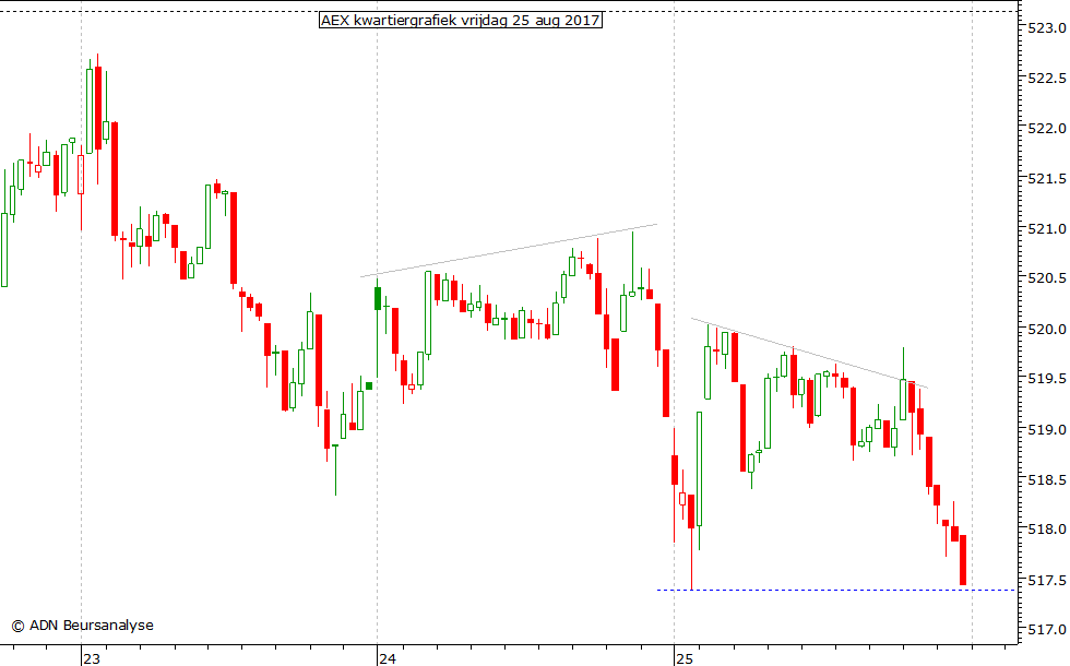 AEX kwartiergrafiek 250817