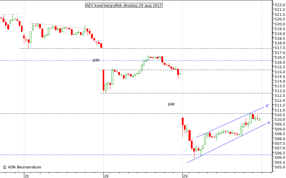 AEX kwartiergrafiek 290817