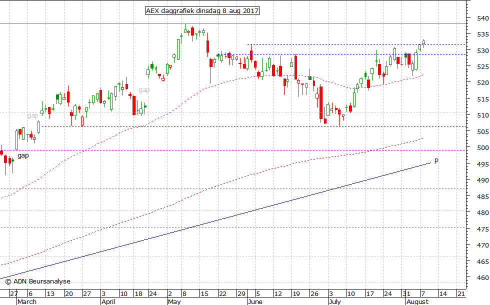 AEX daggrafiek 080817