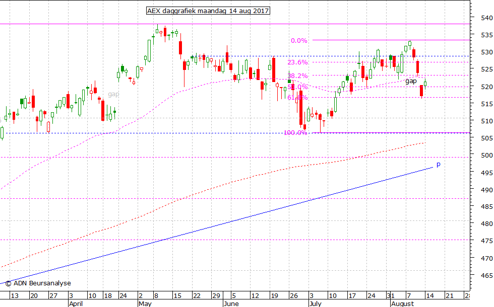 AEX daggrafiek 140817