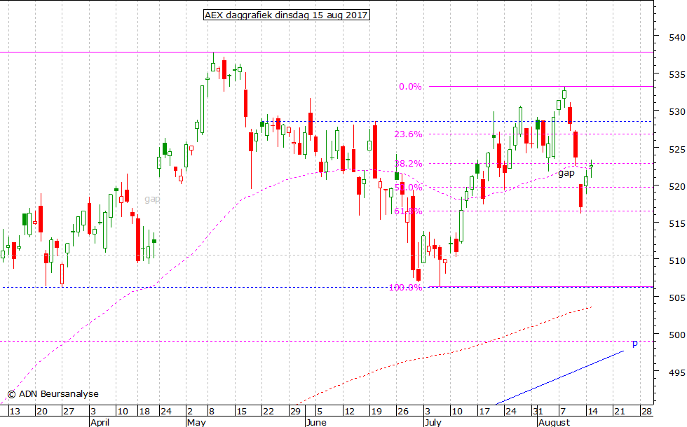 AEX daggrafiek 150817