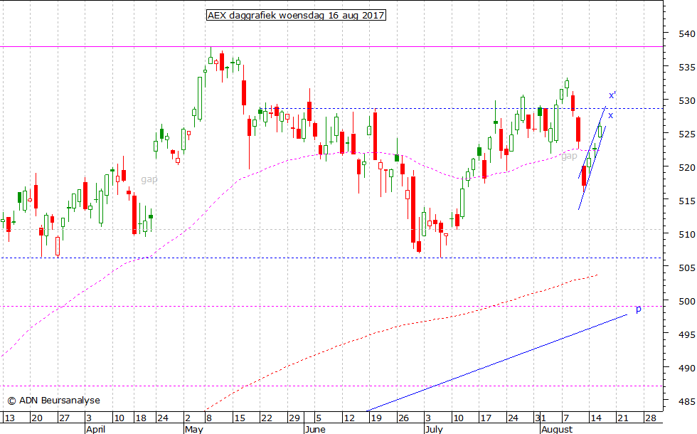 AEX daggrafiek 160817