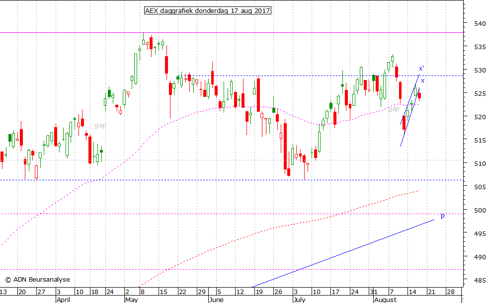 AEX daggrafiek 170817