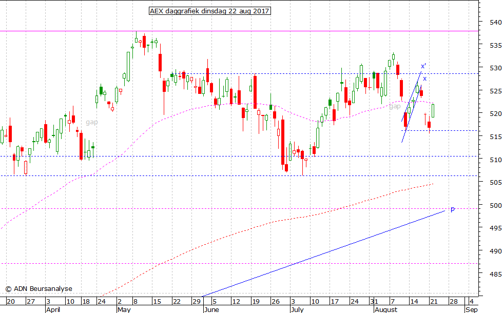 AEX daggrafiek 220817