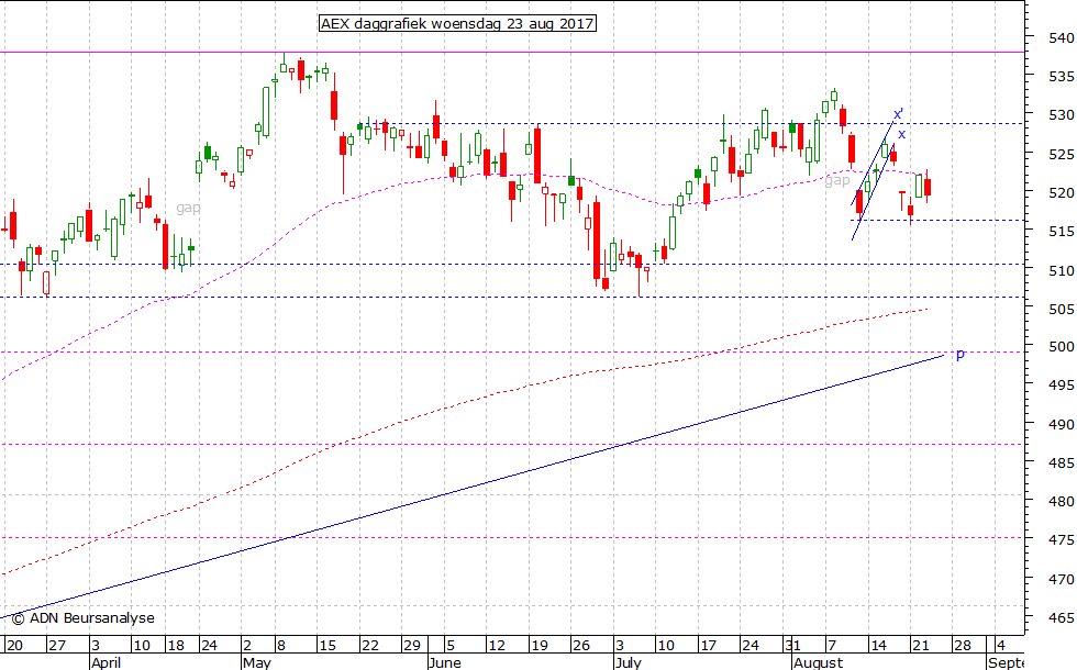 AEX daggrafiek 230817